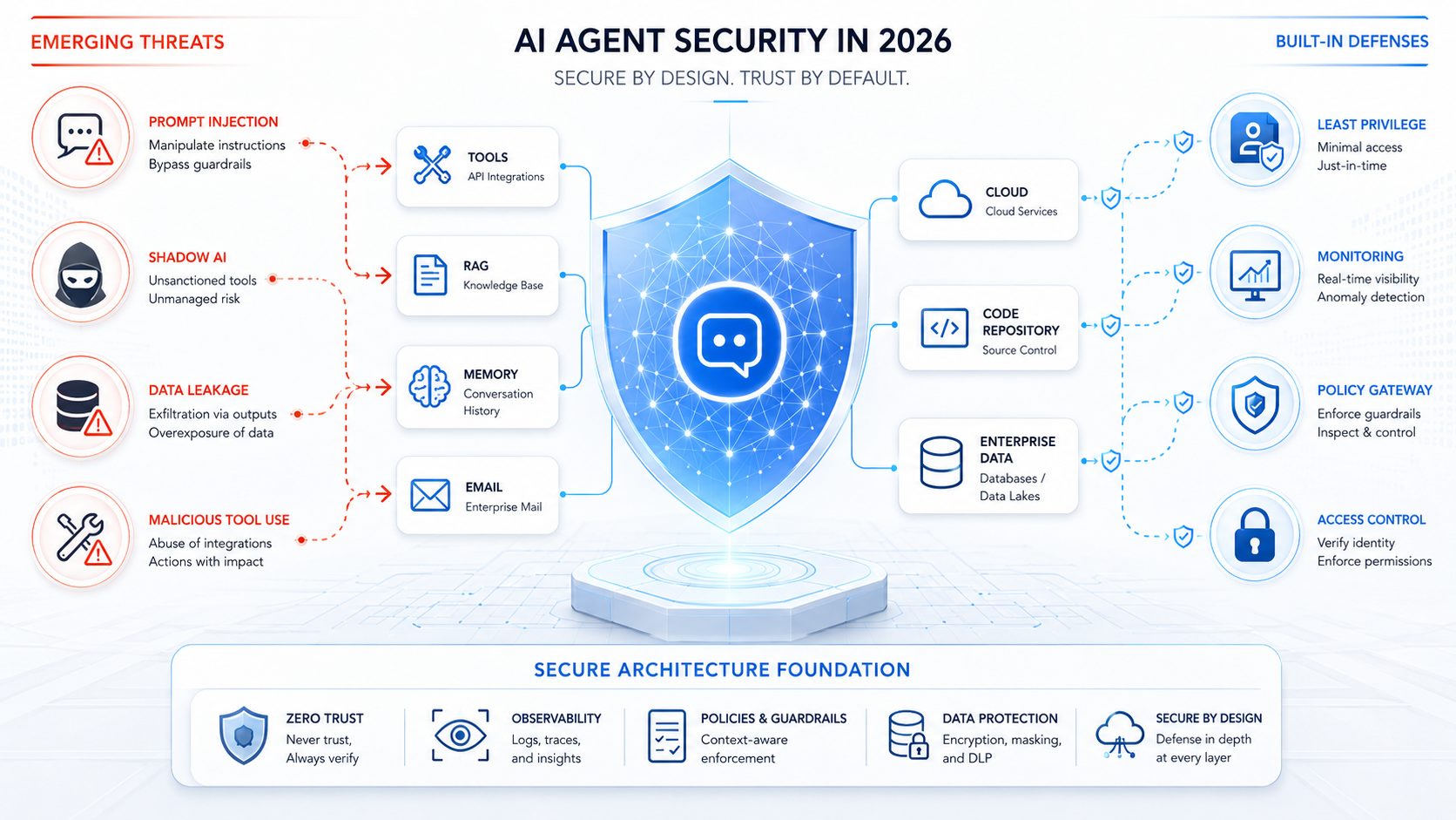Security of AI Agents in the Enterprise (2026)