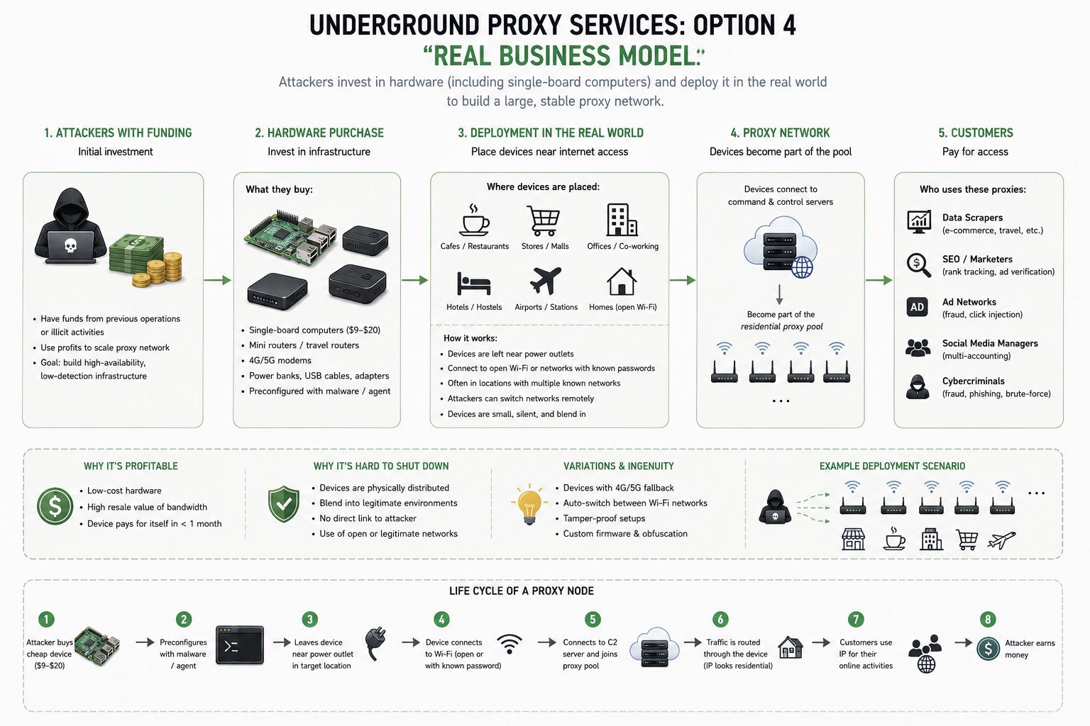 Infographic: how attackers build residential proxy networks from cheap hardware planted near open Wi-Fi, and who pays for access
