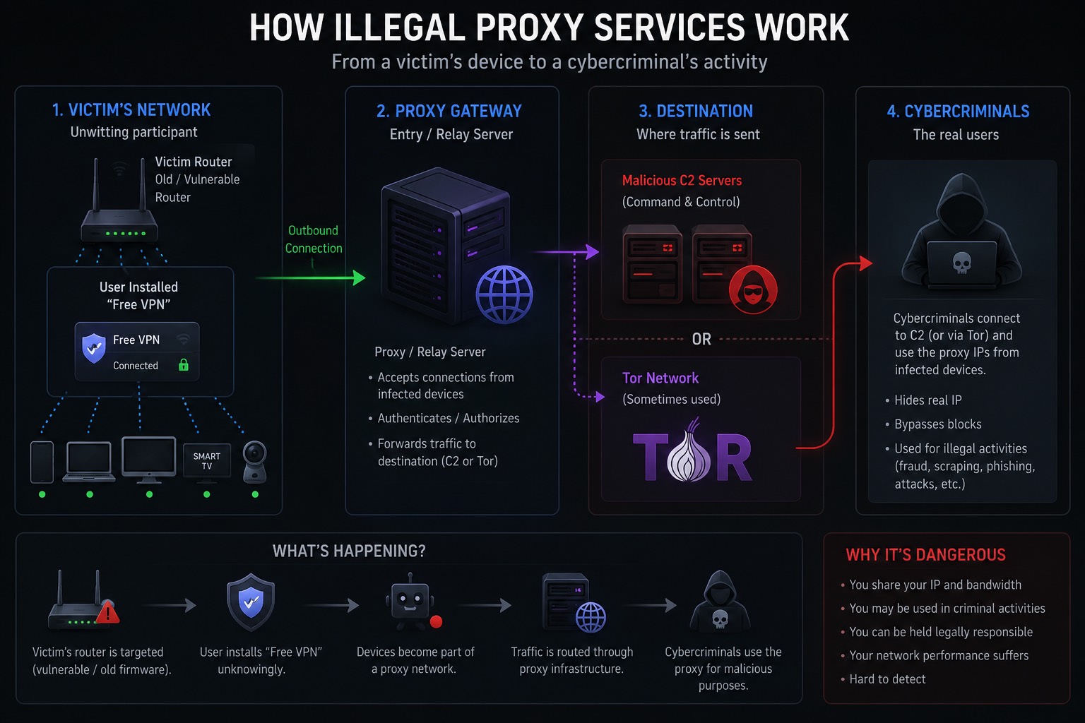 How proxy service actually works inside